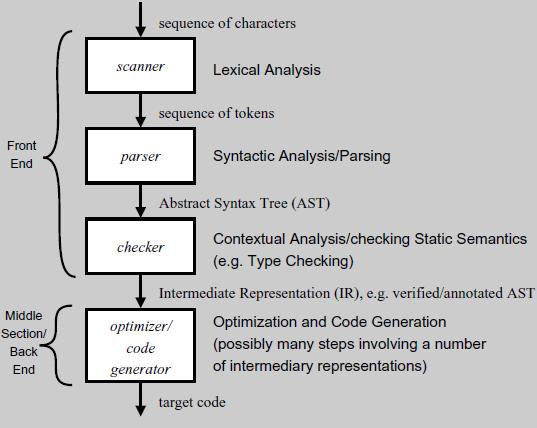Compiler Steps